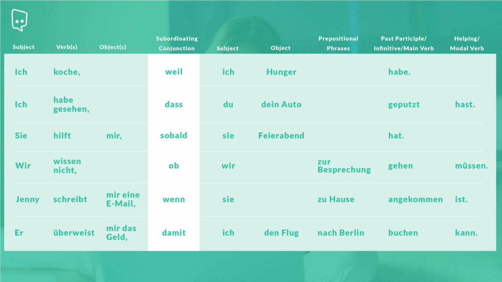 German sentence structure with subordinating conjunctions.