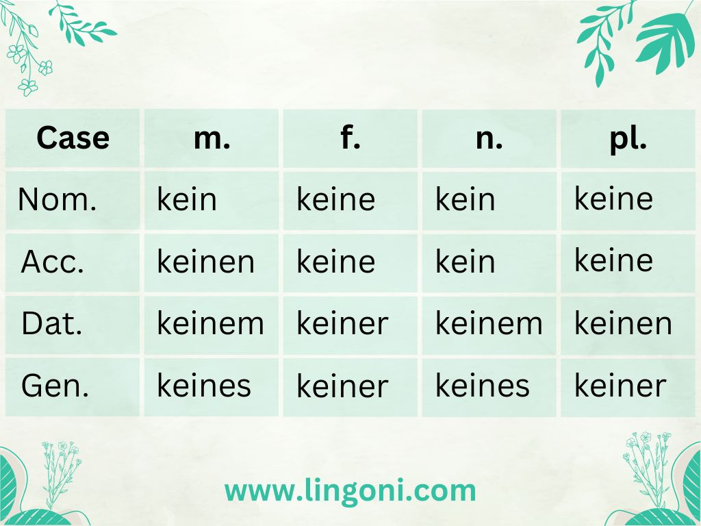Table with the German article "kein" in the nominative, accusative, dative, and genitive case