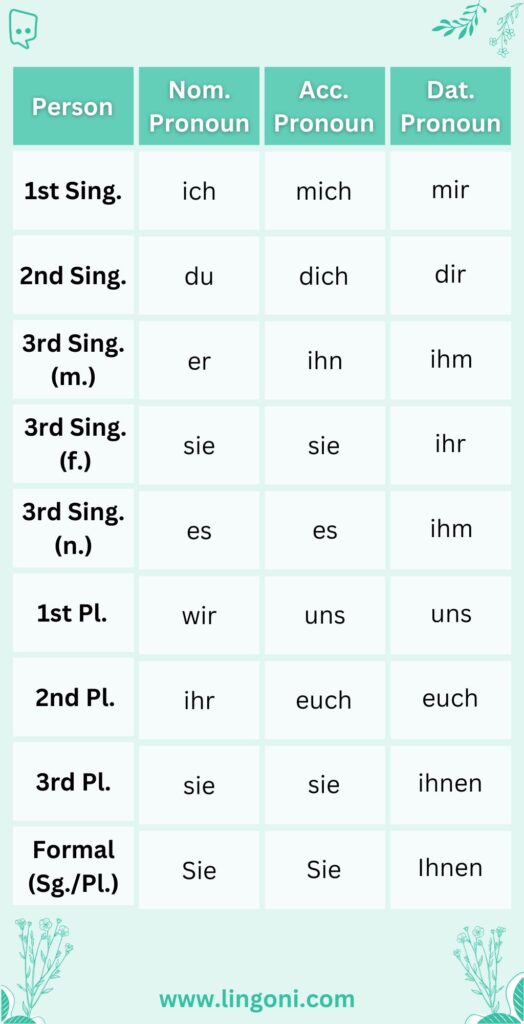 German personal pronouns in the nominative accusative dative case
