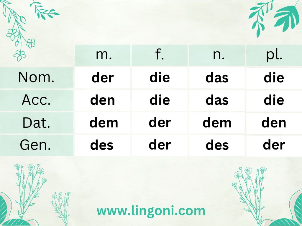 Declension chart of the German articles der, die and das.